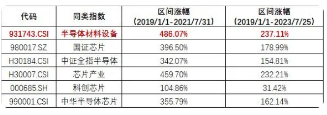 聚焦自主可控核心环节，国内首只半导体设备材料ETF震撼上市